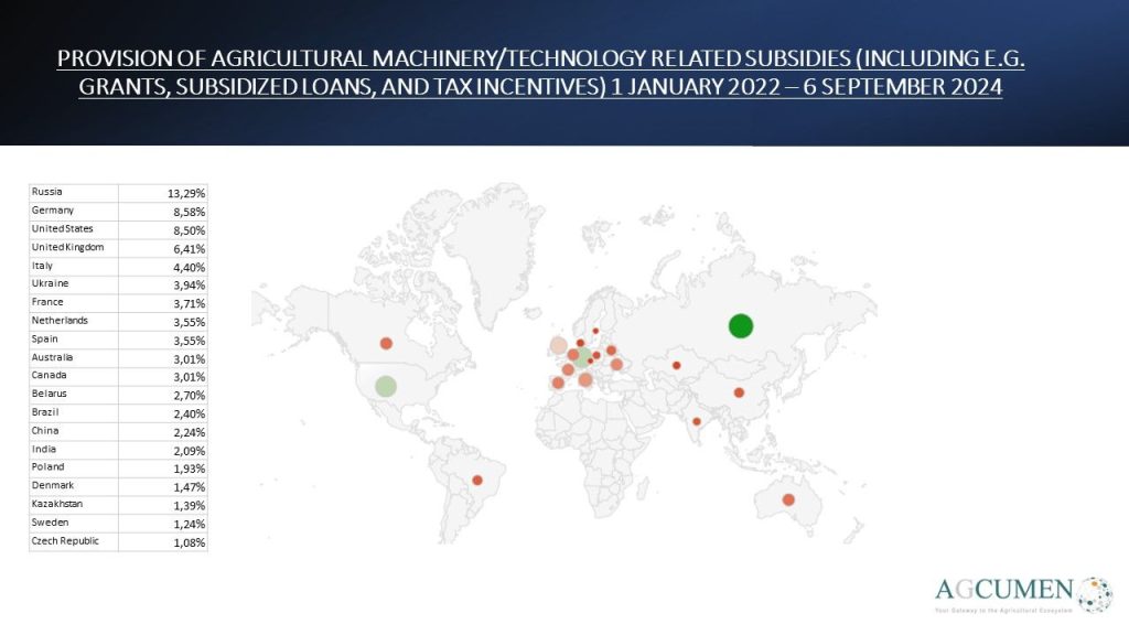 Agricultural Tractor Subsidies