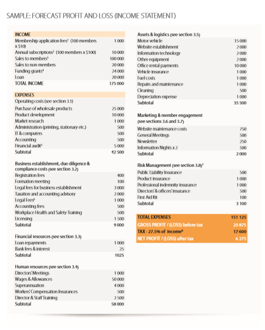 How to make a business plan 6 BCCM