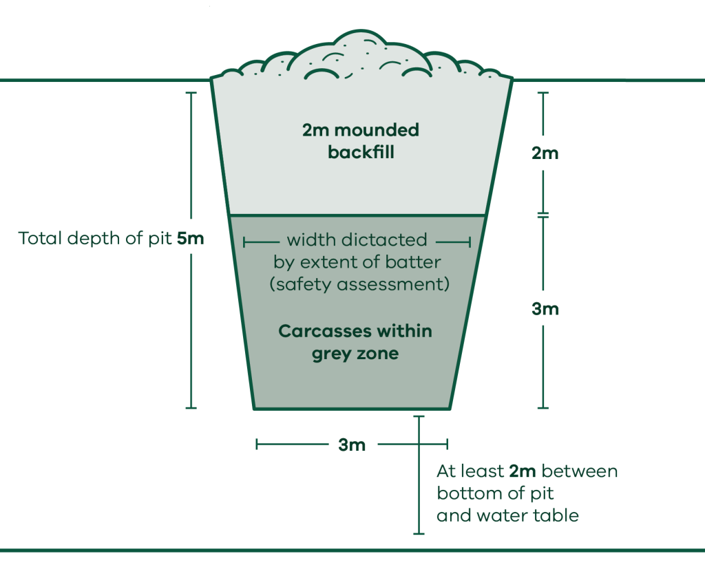 Battered Burial Pit 2023