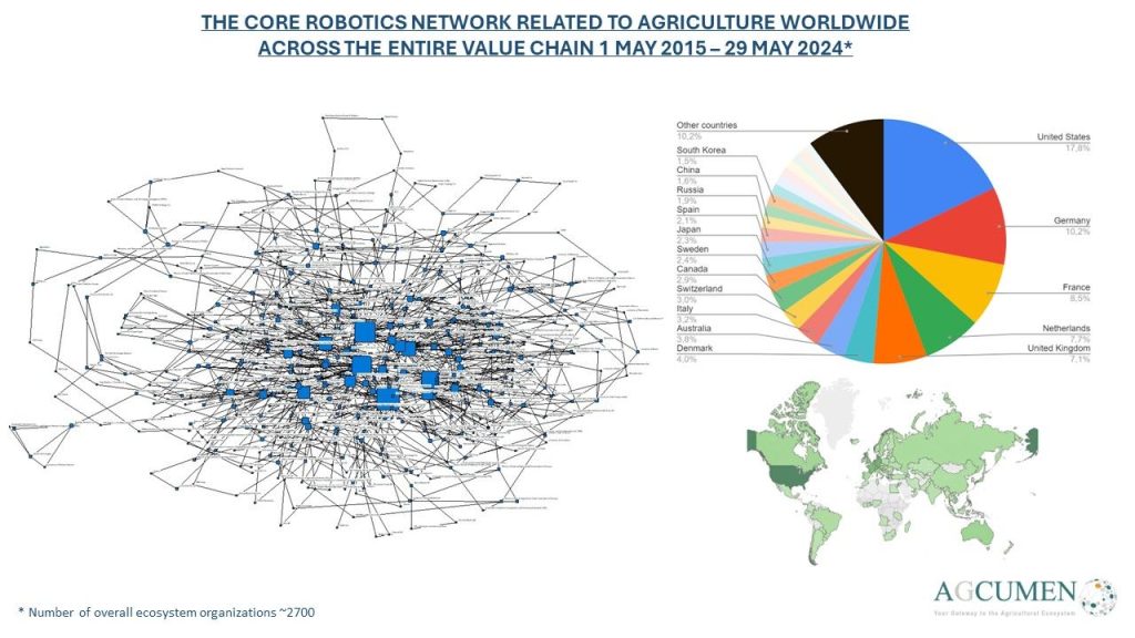 Core Agricultural Robotics Ecosystem
