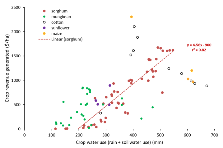 Summer Crops: Relative Water Use Efficiencies and Legacy Impacts in Farming Systems 6 Paper Bell Lindsay Figure 1