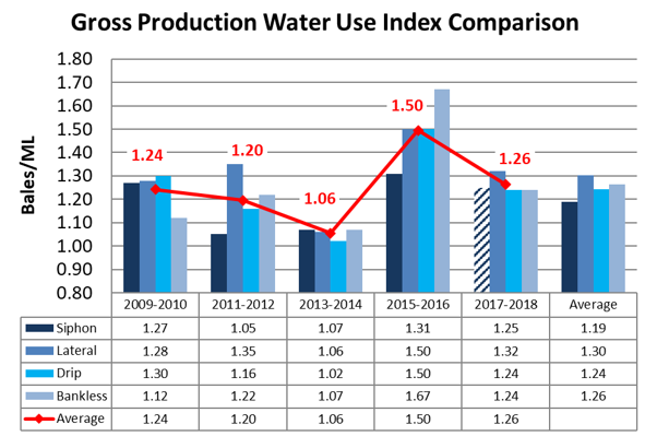 Irrigation Systems, Designs and Scheduling Options 6 Paper Gall Lou Figure 2