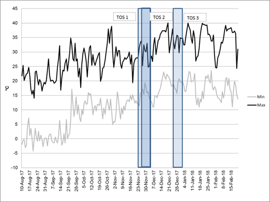 Moving Summer Crop Sowing Early or Late - Risks and Rewards on the Liverpool Plains 6 Paper Serafin Loretta Figure 2