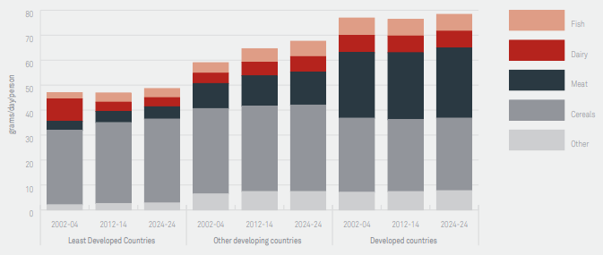 Protein intake per capita
