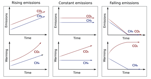 The Effect of Climate Change on Pastoralism in the Australian Arid and Semi-Arid Rangelands 6 Rising constant and falling emission