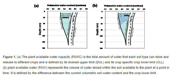 Soil Water - Methods to Predict Plant Available Water Capacity (PAWC) Using Soil-Landscape Associations 6 Screenshot 12