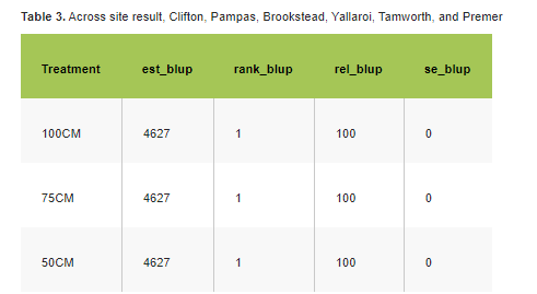 Impact Of Narrow Row Spacing On Grain Yield, Seed Quality and Weed Competitiveness in Sorghum 6 Screenshot 15