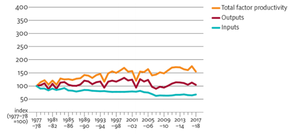 Digital Agriculture: Farming in the Digital Age 6 Total factor productivity