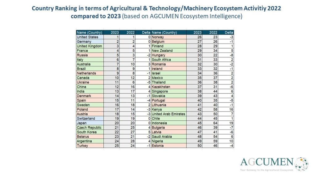 agricultural technology ecosystem 2022 vs 2023 2