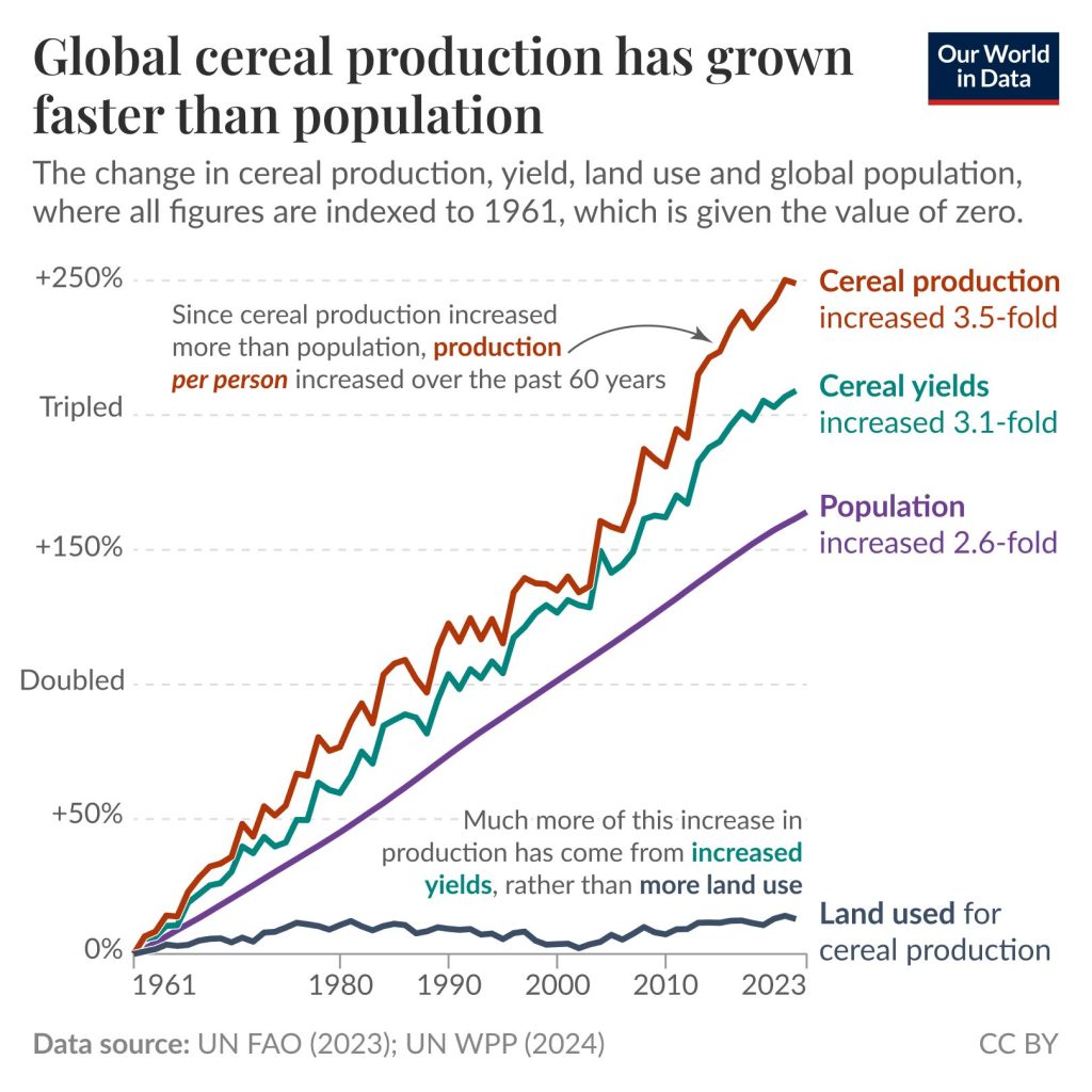 global-cereal-production