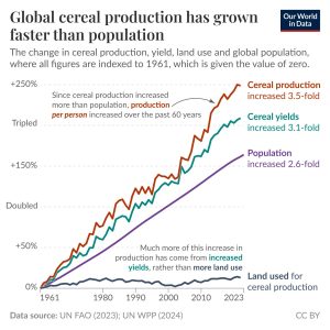 global-cereal-production 3 global-cereal-production