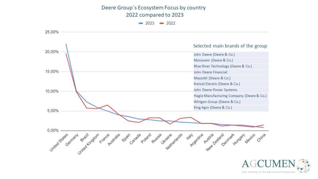 Strategic and Tactical Moves in the Agricultural Machinery Sector 1 strategic and tactical moves