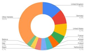 strong increase of extended warranties
