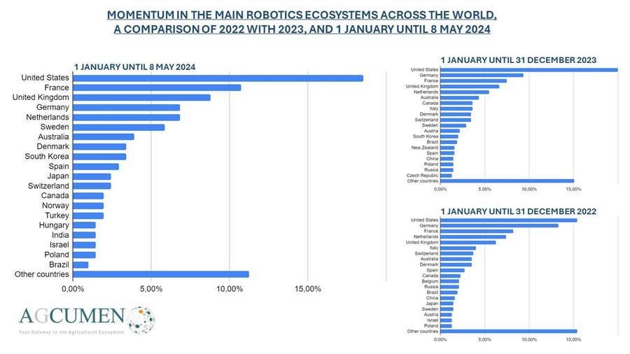 the global agricultural robotic graph
