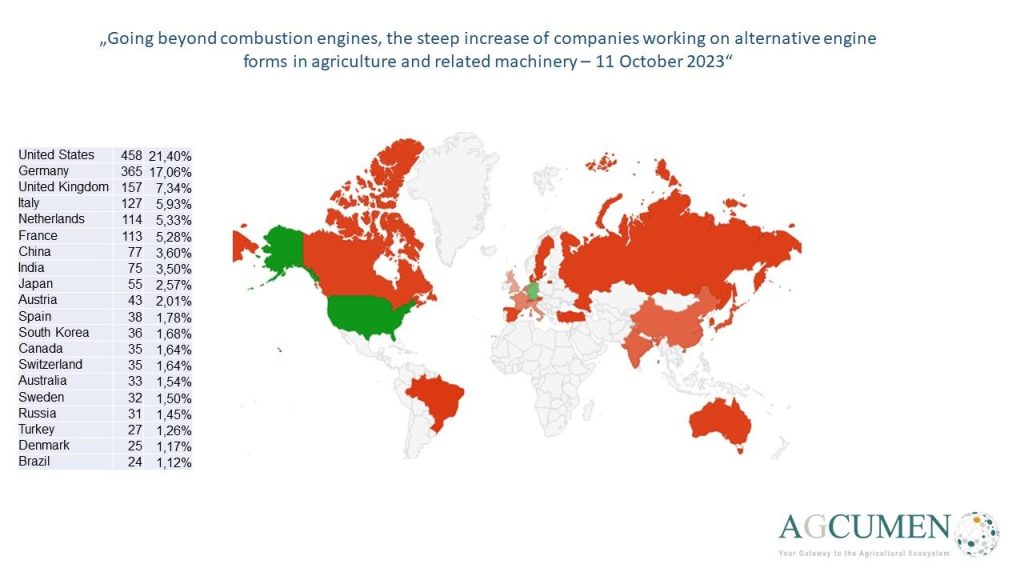 The Rise of Alternative Fuel Engines in Agriculture: Going Beyond Combustion Engines 1 the rise of alternative fuel engines