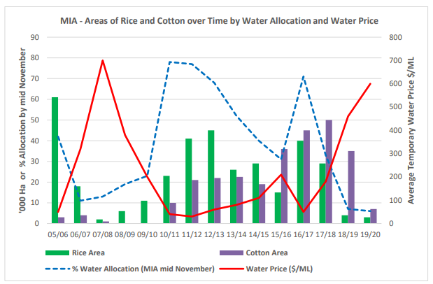 The Future of Australian Rice Production 6 MIA Areas of Rice and Cotton