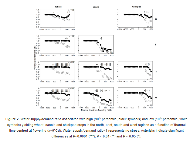 At what stages are winter crops most sensitive to temperature and water stress? 6 Screenshot 34