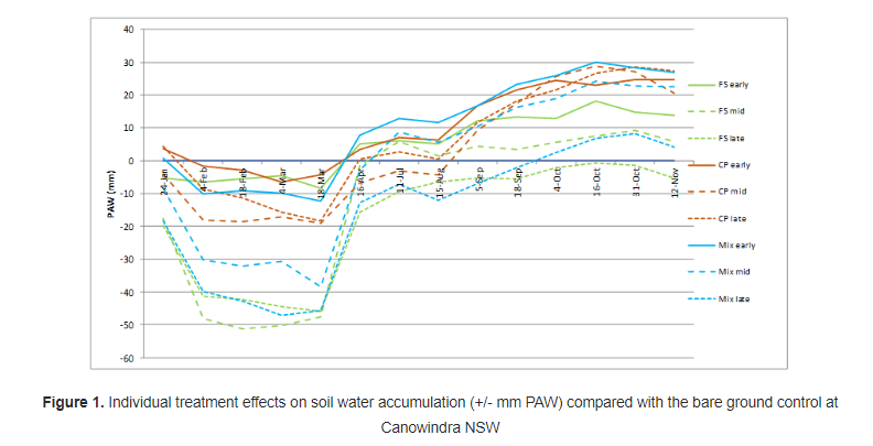 Summer Cover Crops in Short Fallow - Do They Have a Place in Central NSW? 6 Screenshot 88