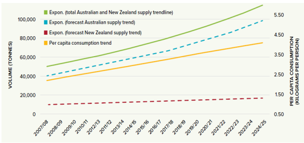 Supply vs Consumption
