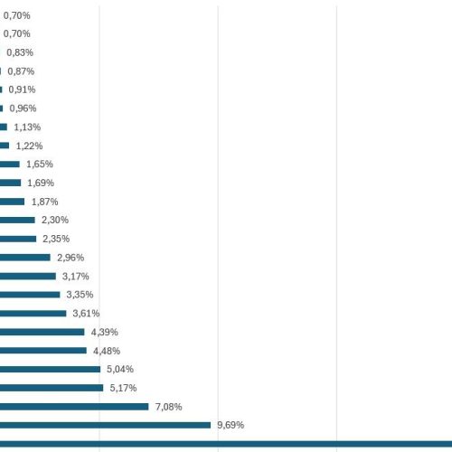 25 Largest Agriculture and Machinery/Technology Startup Ecosystems in the World
